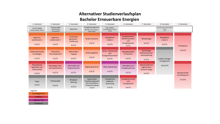 Grafische Darstellung des alternativen Studienverlaufsplans des Bachelorstudiengangs Erneuerbare Energien an der TH Köln im Teilzeitmodell in neun Semestern.