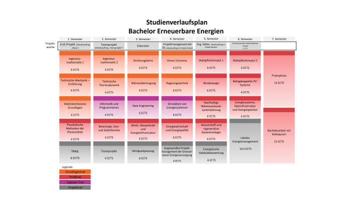 Grafische Darstellung des Studienverlaufsplans des Bachelorstudiengangs Erneuerbare Energien an der TH Köln mit den Modulen in sieben Semestern.