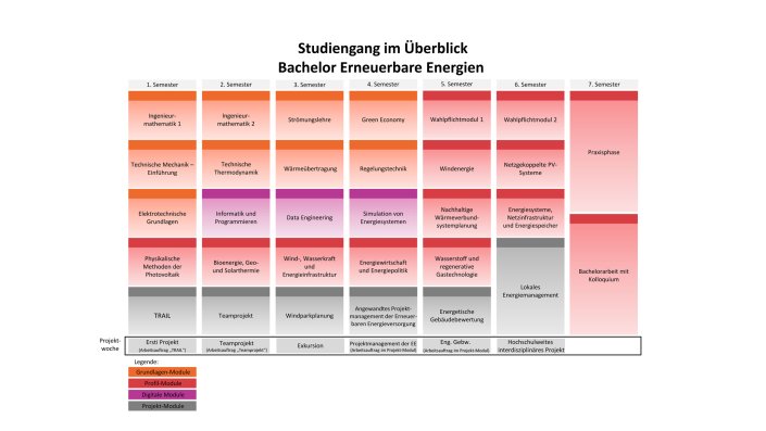 Grafische Darstellung der Module des Bachelorstudiengangs Erneuerbare Energien in sieben Semestern.