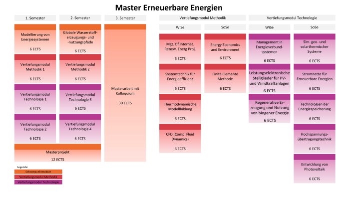 Grafische Darstellung des Studienverlaufsplans des Masters Erneuerbare Energien mit Vertiefungsmodule