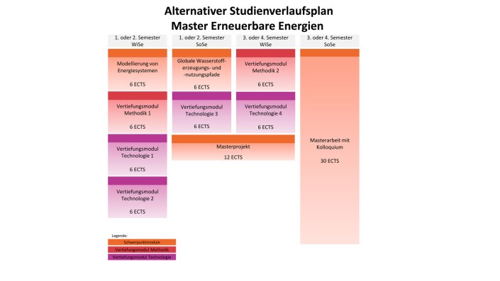 AlternativerGrafik des Studienverlaufsplans des Masters Erneuerbare Energien