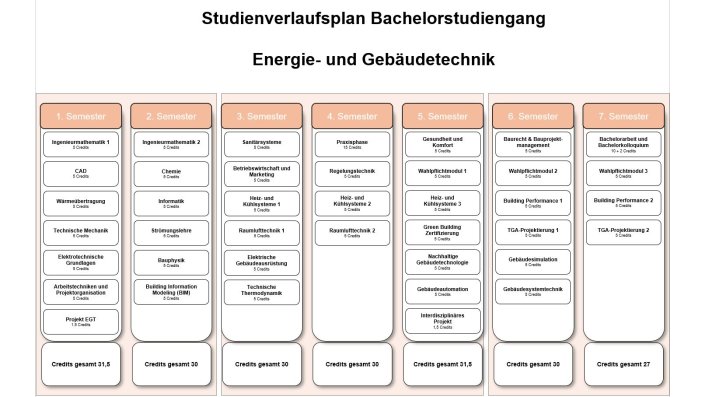 Studienverlaufsplan Energie- und Gebäudetechnik (Bachelor)