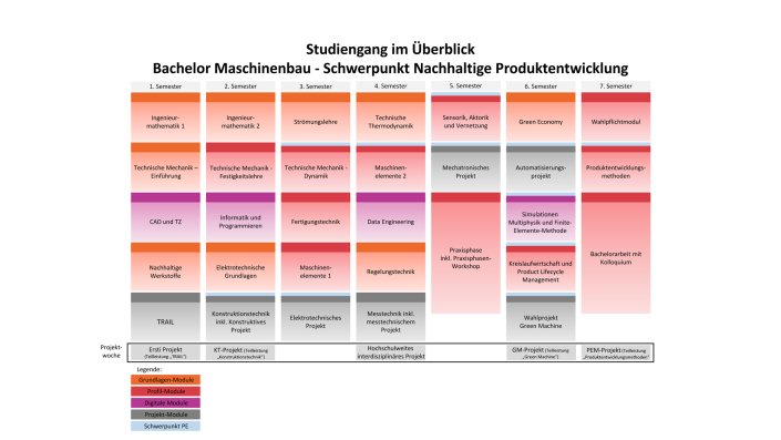 Grafik mit Überblick über Module im Bachelor Maschinenbau - Schwerpunkt Nachhaltige Produktentwicklung