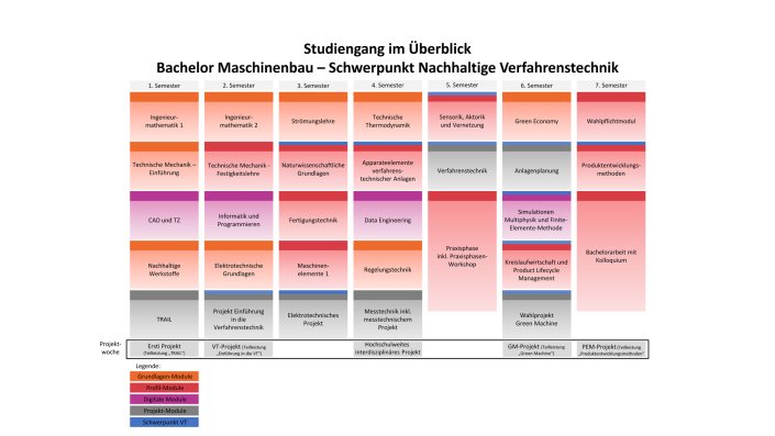 Grafik mit Überblick über Module im Bachelor Maschinenbau - Schwerpunkt Nachhaltige Verfahrenstechnik