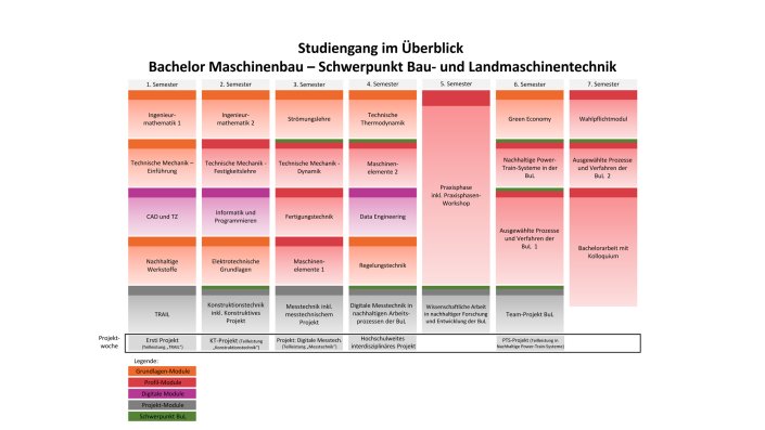 Grafik mit Modulen des Bachelors Maschinenbau mit Schwerpunkt Bau- und Landmaschinentechnik