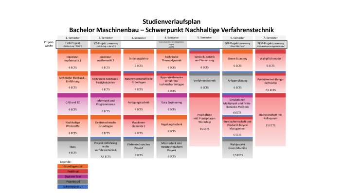  Grafische Darstellung des Studienverlaufsplans des siebensemestrigen Bachelorstudiengangs Maschinenbau am Campus Deutz mit Darstellung der Module und des Schwerpunktes Nachhaltige Verfahrenstechnik