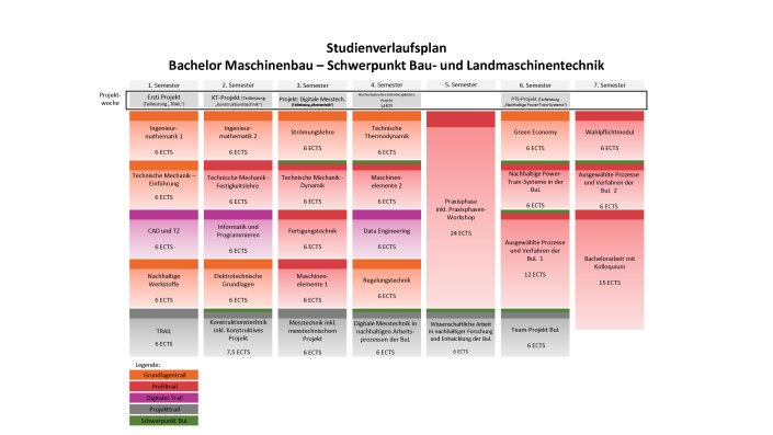 Grafische Darstellung des Studienverlaufsplans des siebensemestrigen Bachelorstudiengangs Maschinenbau am Campus Deutz mit Darstellung der Module und des Schwerpunktes Bau- und Landmaschinentechnik