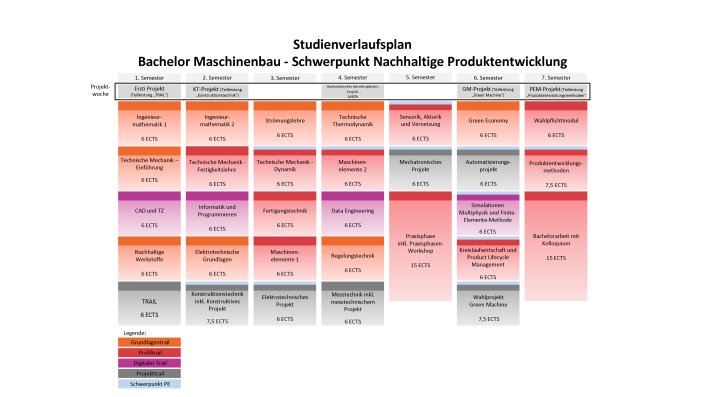  Grafische Darstellung des Studienverlaufsplans des siebensemestrigen Bachelorstudiengangs Maschinenbau am Campus Deutz mit Darstellung der Module und des Schwerpunktes Nachhaltige Produktentwicklung