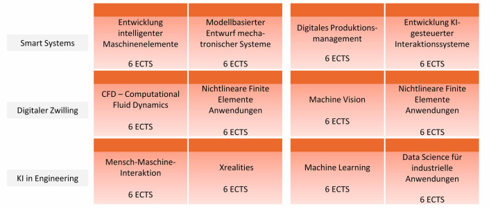 Grafische Übersicht der Schwerpunktmodule im Schwerpunkt Smart Systems und soziotechnische Systeme
