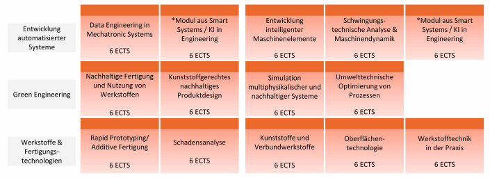 Grafischer Überblick der Schwerpunktmodule im Schwerpunkt Produktentwicklung