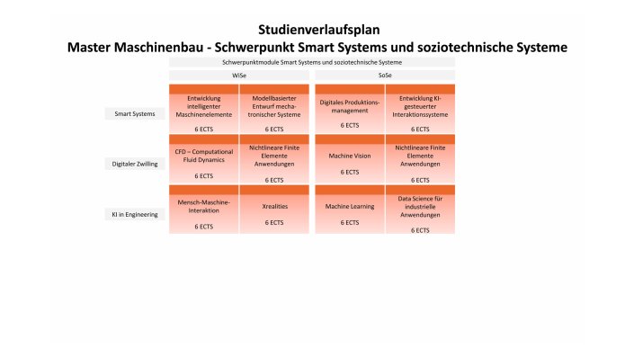 Grafische Darstellung des Studienverlaufs des Masters Maschinenbau mit Darstellung der Module des Schwerpunktes Smart Systems und soziotechnische Systeme