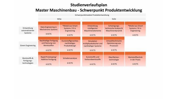 Grafische Darstellung des Studienverlaufs des Masters Maschinenbau mit Darstellung der Module des Schwerpunktes Produktentwicklung