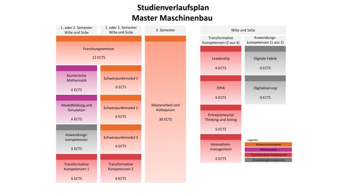 Grafische Darstellung des Studienverlaufs des Masters Maschinenbau mit Darstellung der Module