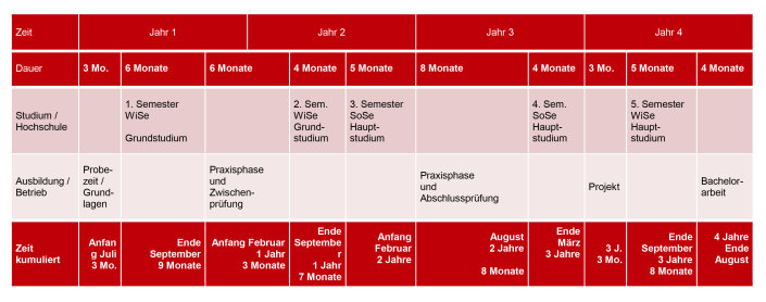 Ausbildungsbegleitendes Studium Ingenieurwissenschaften GM Ausbildungsbegleitendes Studium Ingenieurwissenschaften GM