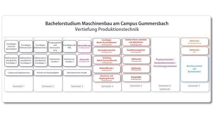 Studium GM