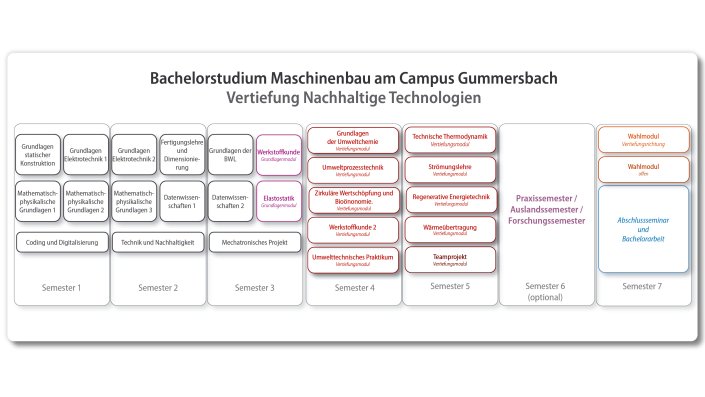 Studium GM