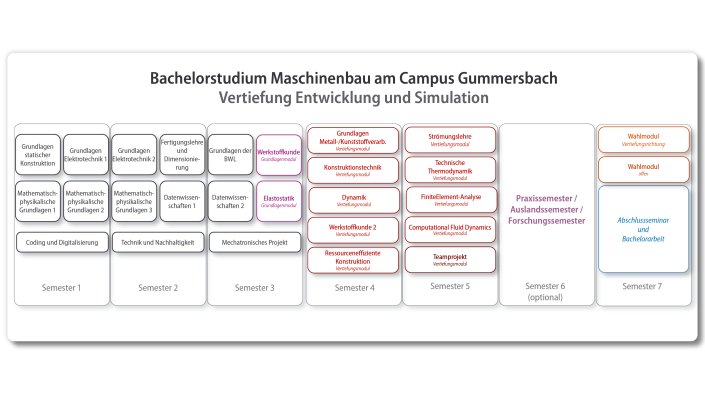 Studium GM