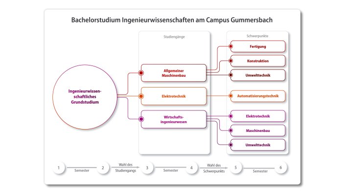 Schaubild Grundstudium Ingenieurwissenschaften F10