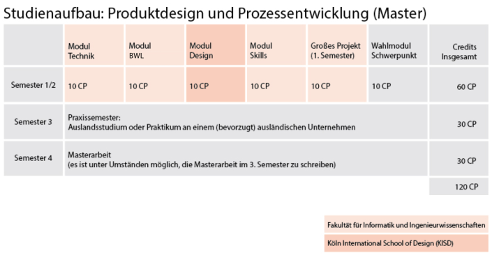 Studienaufbau Produktdesign und Prozessentwicklung (Master) Studienaufbau Produktdesign und Prozessentwicklung (Master)