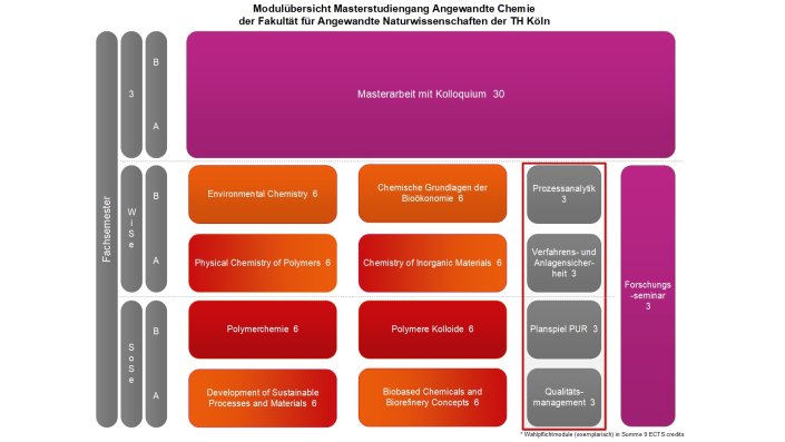 Modulübersicht Masterstudiengang Angewandte Chemie