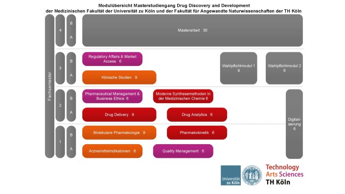 Modulübersicht Drug Discovery and Development