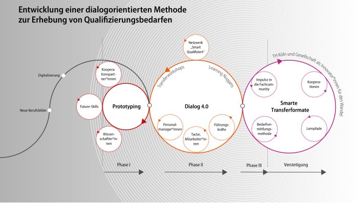 Kompetenzspinnen Ergebnis Vorgespräch PersonalerIn