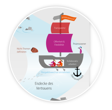 Grafische Darstellung eines Schiffes, dessen Segel wichtige Team-Kompetenzen ausweisen: Offenheit & Flexibilität, Transparenz, Kompromissbereitschaft.