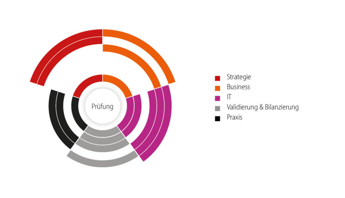 In einer kreisförmigen Grafik ist abgebildet, welche Perspektiven in welchem der Unterrichtsblöcke zusammenkommen.