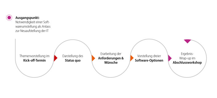 Abbildung Begleitung des Prozesses Gebäudewirtschaft Köln 