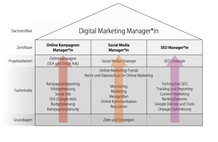Überblick Zertifikat Digital Marketing Manager*in Überblick Zertifikat Digital Marketing Manager*in