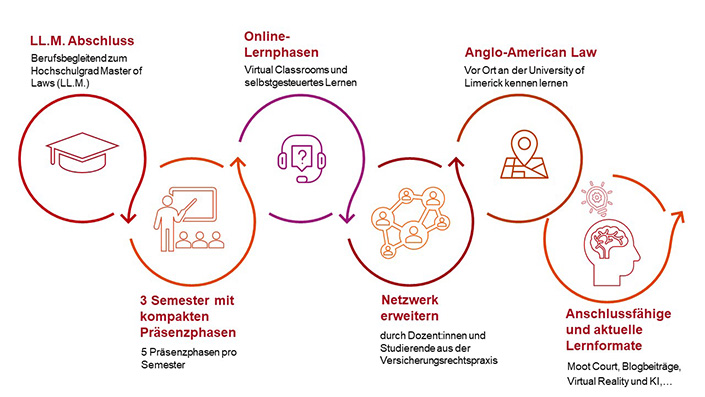 Darstellung der wichtigsten Informationen zum Masterstudiengang Versicherungsrecht auf einen Blick