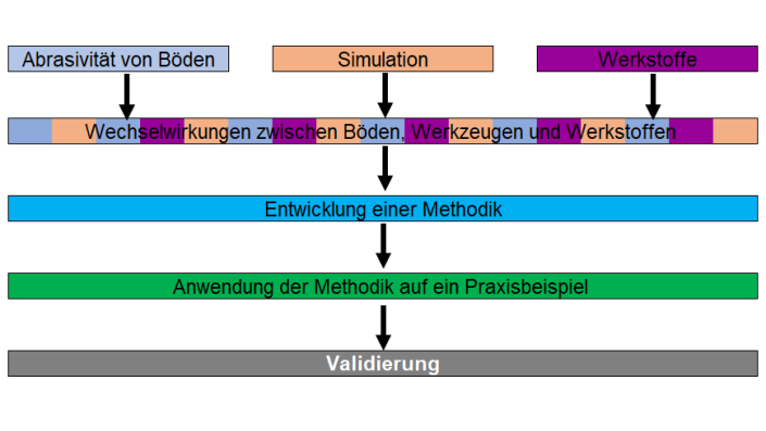 Vera Ablaufplan - 3