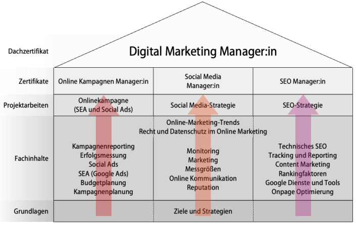 Überblick Zertifikat Digital Marketing Manager:in